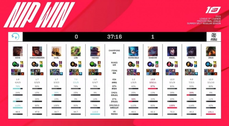 《英雄联盟》2023 LPL夏季赛赛报：Shad0w波比游走杀人诛心 Angel妖狐精准魅惑 NIP先下一城