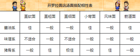 《开罗拉面店》汤面搭配相性资料一览