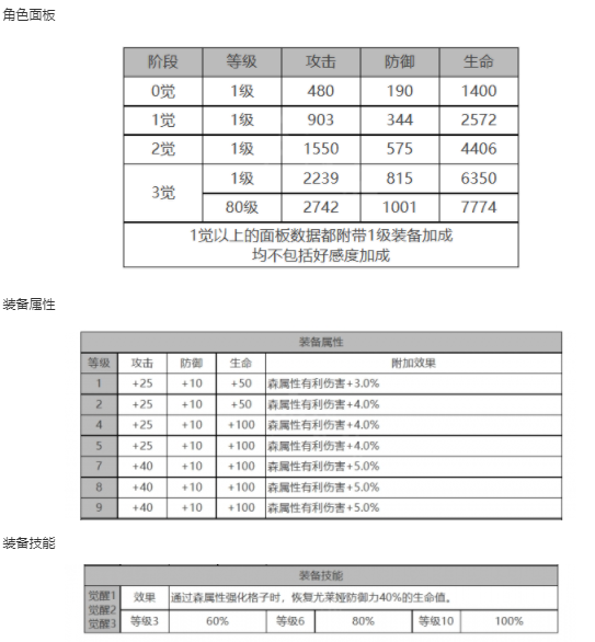 《白夜极光》尤莱娅角色面板数据一览