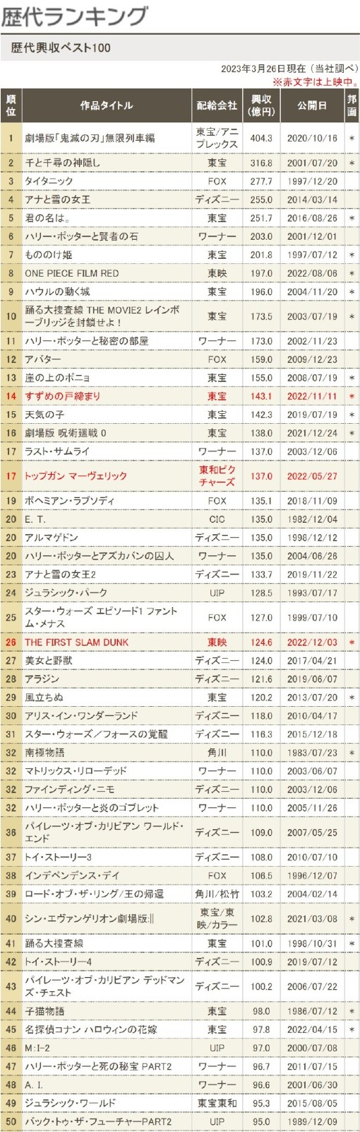 新海诚《铃芽之旅》日本本土票房超越《天气之子》，成为新海诚第二卖座的电影