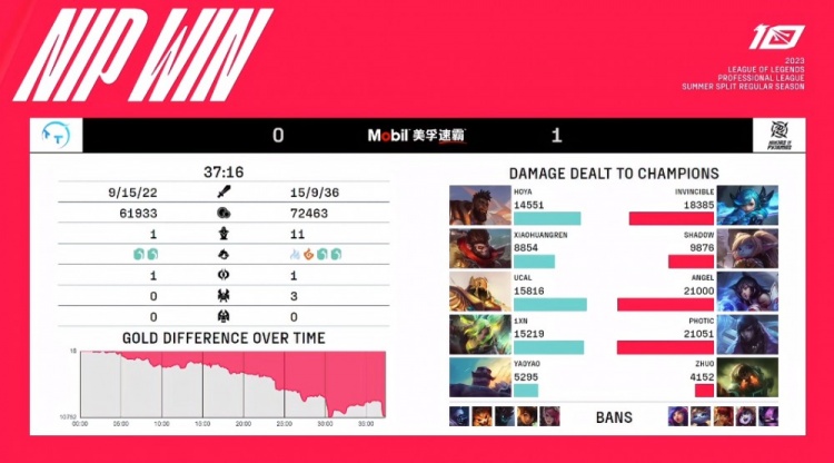 《英雄联盟》2023 LPL夏季赛赛报：Shad0w波比游走杀人诛心 Angel妖狐精准魅惑 NIP先下一城