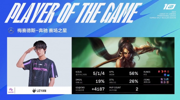 《英雄联盟》2023 LPL夏季赛赛报：Leyan绝活豹女欢乐狩猎 UP下路再次炸穿 RA扳回一城