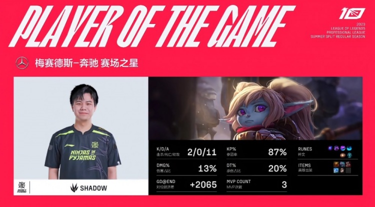 《英雄联盟》2023 LPL夏季赛赛报：Shad0w波比游走杀人诛心 Angel妖狐精准魅惑 NIP先下一城