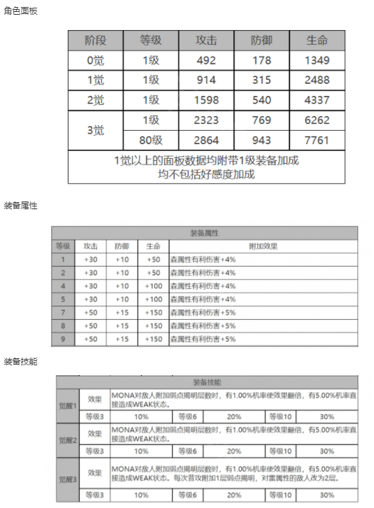 《白夜极光》MONA角色面板数据一览