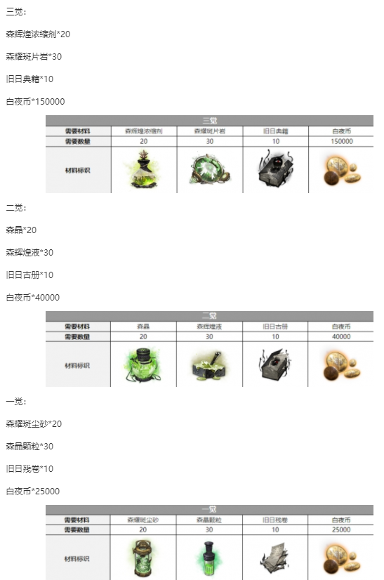 《白夜极光》希卡蕾觉材料一览